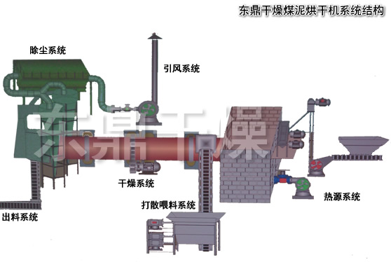 煤泥烘干機(jī)選型標(biāo)準(zhǔn)